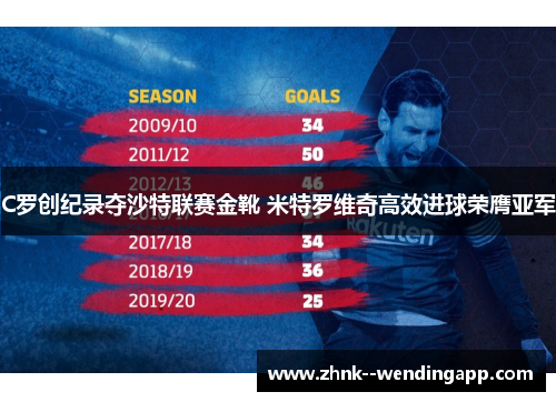 C罗创纪录夺沙特联赛金靴 米特罗维奇高效进球荣膺亚军